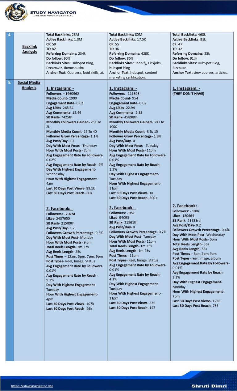 Competitor & Keyword Research